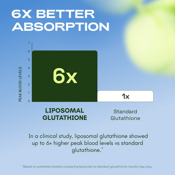 Liposomal Glutathione Supplement with Resveratrol, Vitamin C, Selenium and Vitamin B2