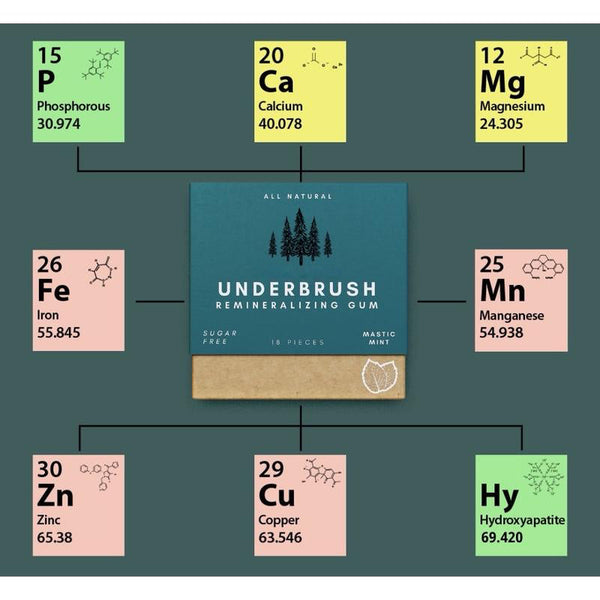 Underbrush Remineralizing Chewing Gum featuring Nano-Hydroxyapatite